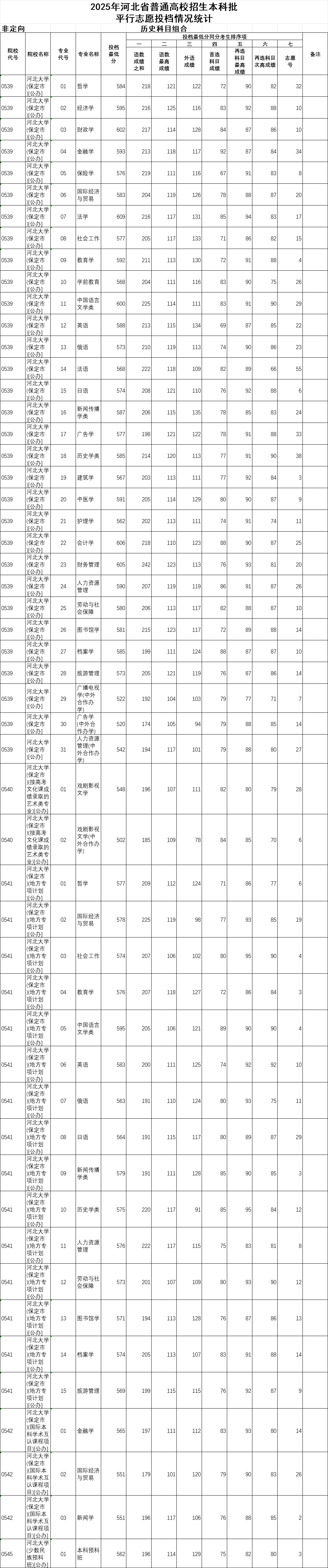 河北大学2025年在河北录取分数线汇总
