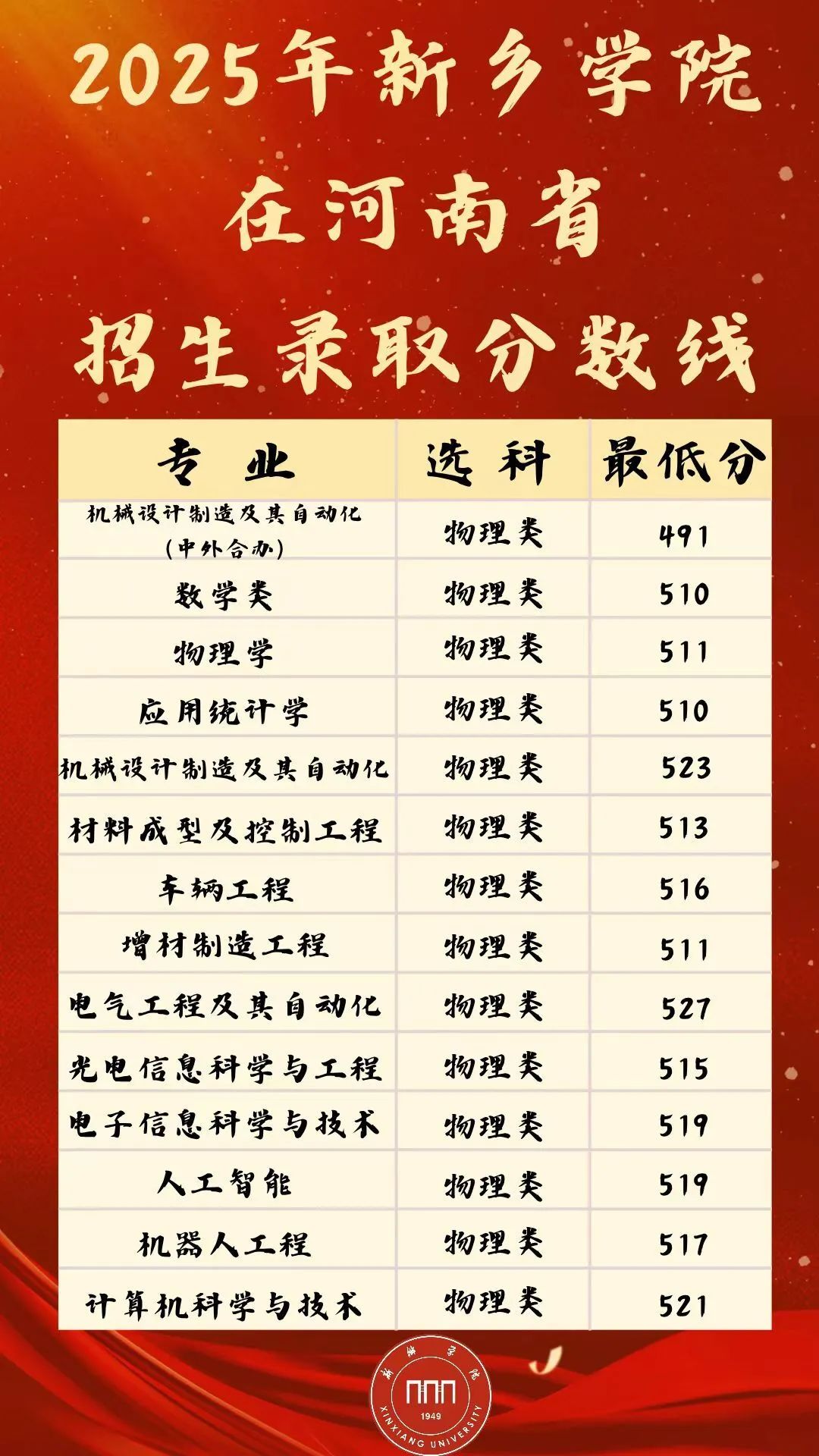 新乡学院2025年在河南录取分数线汇总