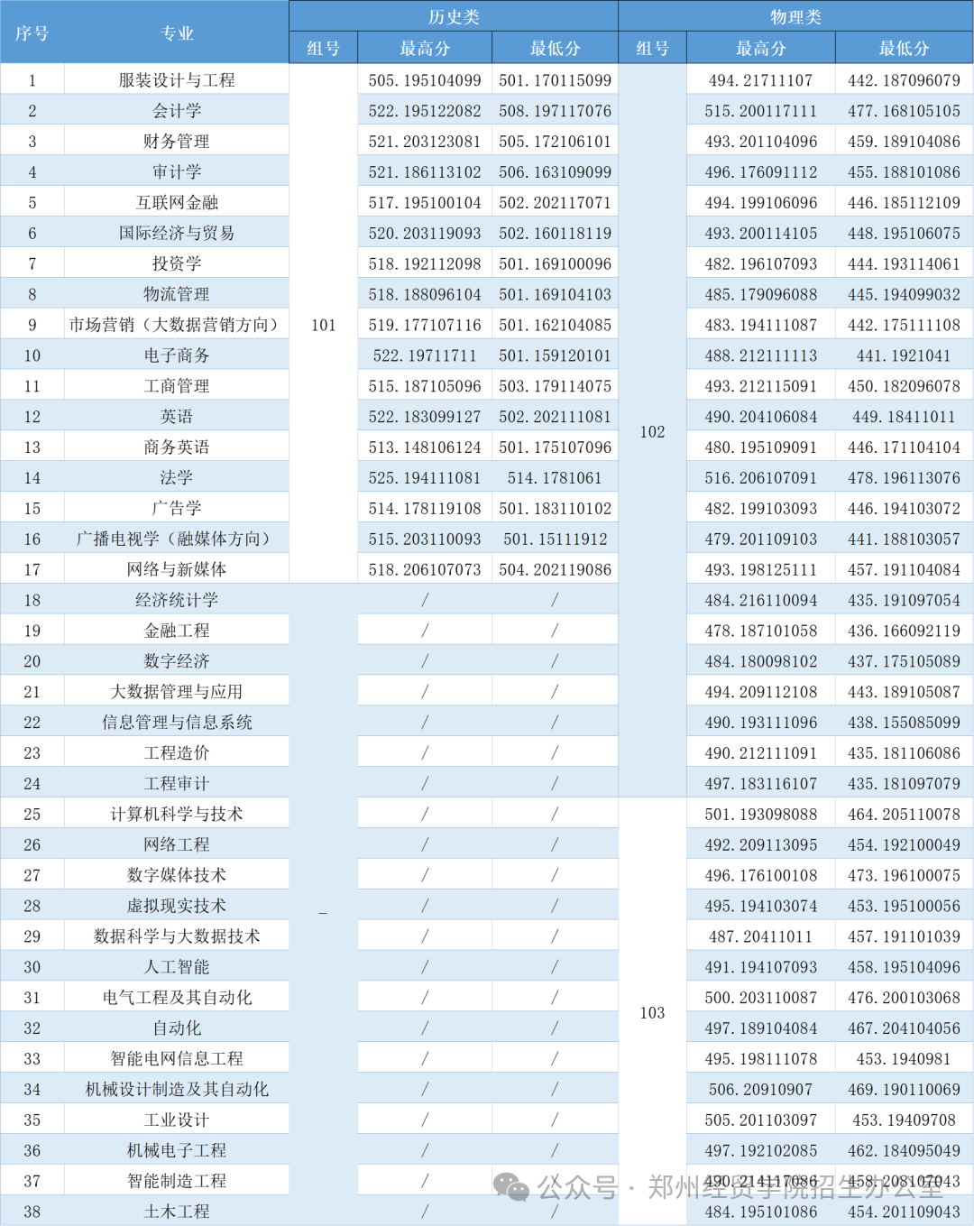 郑州经贸学院2025年在河南录取分数线汇总